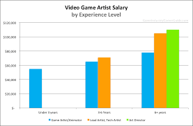 Unqualified computer science teacher + salaried teacher training (immediate start!) Video Game Artist Salary For 2021