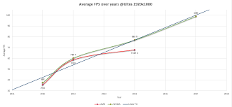Gpu Performance Improves Much Faster Than Game Graphics