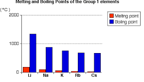 Group 1 Properties Of Alkali Metals Chemistry Libretexts