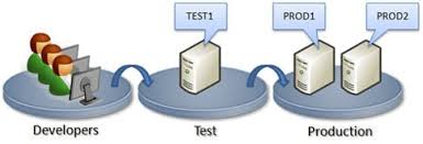 and minimize the test environment defect