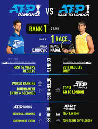 With its current settings, we cannot send you notifications. Atp Rankings Vs Atp Race To London What S The Difference Atp Tour Tennis