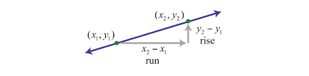 Image result for slope formula picture