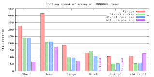 Comparison Of Several Sorting Algorithms Integers With