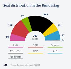 German election basics: From the vote ...