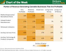 Chart Of The Week Profitability In The Cannabis Industry
