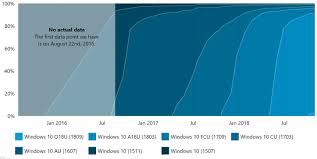 Adduplex Windows 10 Version Usage Relatively Unchanged Neowin