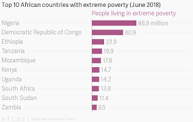 Nigerias Has The Highest Rate Of Extreme Poverty Globally