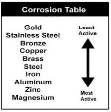 Marine Corrosion