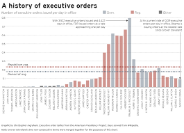 Obamas Love Affair With Executive Orders Or Not In 1
