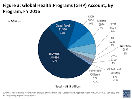 The U S Global Health Budget Analysis Of Appropriations