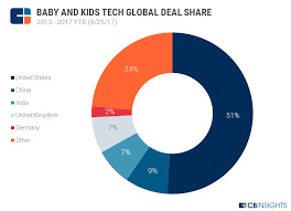 Kid Planet 55 Global Startups Focused On Babies Children
