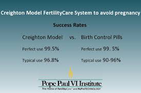 Creighton Model Fertilitycare System Bodafide
