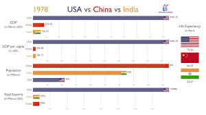 Usa Vs China Vs India Everything Compared 1970 2017