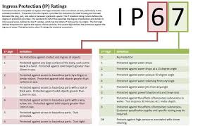 The Ip Code A Guide To Waterproof And Dustproof Ratings