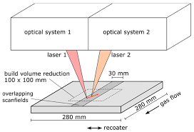 dual laser p lb processing of a high