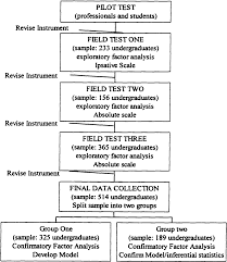 Figure 2 From The Development Of An Instrument To Assess