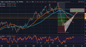 Wti Crude Oil Looks To Extend 2019 High After Bullish Breakout
