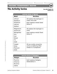 The Activity Series Loreescience Ca