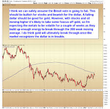 Chart Of The Day Gold And Its 200 Week Moving Average