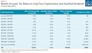 What Is The Effect Of A Lower Tax Rate For Capital Gains