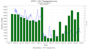 Последние твиты от vtv therapeutics (@vtvtherapeutics). Vtvt Institutional Ownership Vtv Therapeutics Inc
