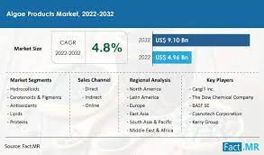 Algae Products Market Poised for US$ 9.1 Billion by 2032