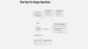 Flow Chart For Integer Operations By Kiani Esteves On Prezi