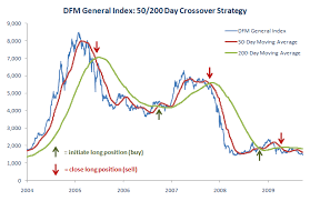 Testing The 50 200 Day Moving Average Crossover Strategy On