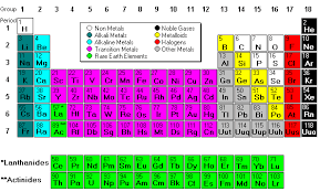 how to learn periodic table trick to