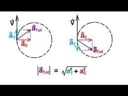 Tangential And Centripetal Acceleration