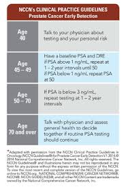 Psa Screening Zero The End Of Prostate Cancer