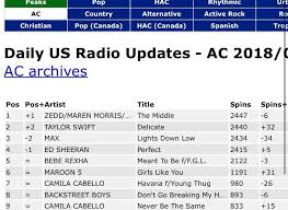 Delicate Might Hit No 1 In Ac Charts Sometime This Week