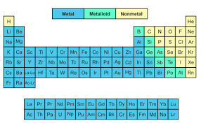 Give Me Symbols Fulllllll Chart Of Metal And Non Metal