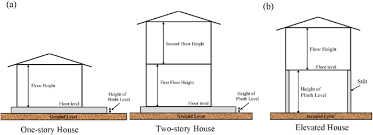 considered house types for survey