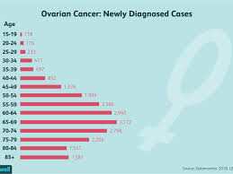 Ovarian Cancer Symptoms Causes Diagnosis And Treatment