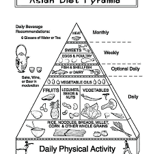 Food Pyramid Coloring Page Food Pyramid Coloring Page Kindergarten