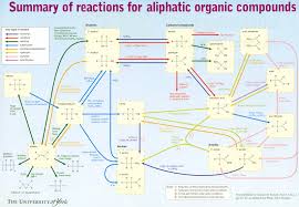 Organic Chemistry Reaction Map Compound Interest
