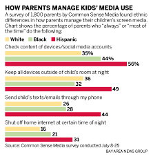 How Parents Limit Media Time For Kids But Not Themselves