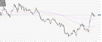 Gbp Usd Technical Analysis Cable Trading At Daily Highs On
