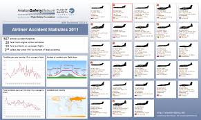 Aviation Safety Network Statistics