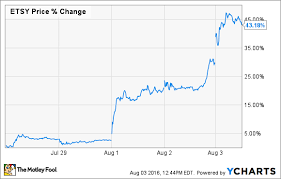 Why Investors Should Ignore Etsy Stock The Motley Fool