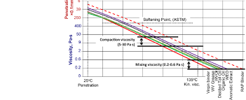 Bitumen Test Data Chart Download Scientific Diagram
