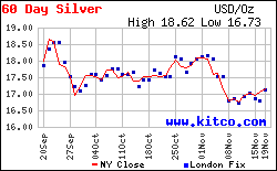24 Hour Spot Chart Silver