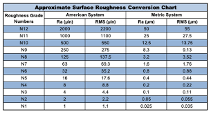 a guide to surface finish runsom