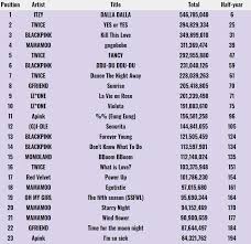 Gaon Digital Index For Girl Groups Songs Weekly