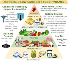 What Is The Keto Food Pyramid Essential Keto
