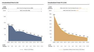 Sudden Debt Renewable Energy Charts
