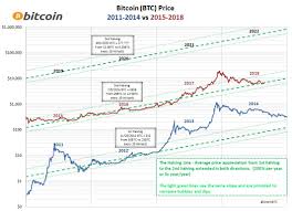 It provides news, markets, price charts and more. Chartsbtc On Twitter Bitcoin Price 2011 2014 Vs 2015 2018 Bitcoin Btc Bitcoincharts