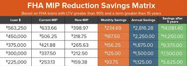 Fha Mortgage Insurance Historical Changes Charts