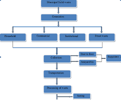 Flow Chart Of Municipal Solid Waste Management In Study Area